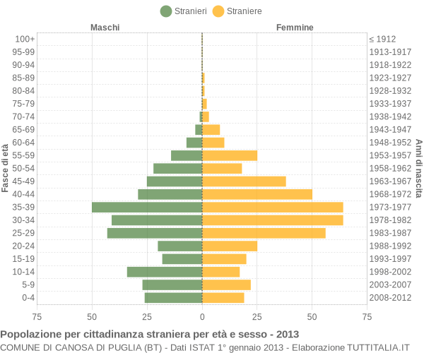 Grafico cittadini stranieri - Canosa di Puglia 2013