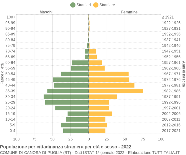 Grafico cittadini stranieri - Canosa di Puglia 2022