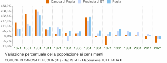 Grafico variazione percentuale della popolazione Comune di Canosa di Puglia (BT)