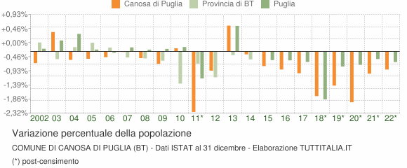 Variazione percentuale della popolazione Comune di Canosa di Puglia (BT)