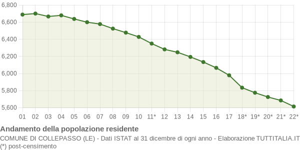 Andamento popolazione Comune di Collepasso (LE)