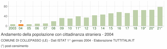 Grafico andamento popolazione stranieri Comune di Collepasso (LE)
