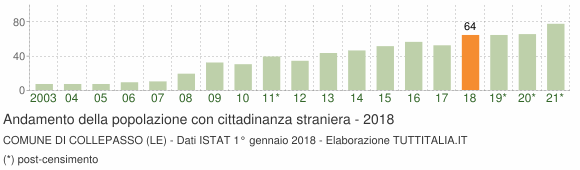 Grafico andamento popolazione stranieri Comune di Collepasso (LE)