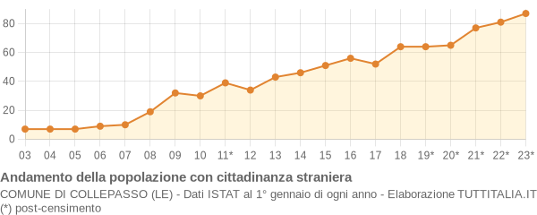 Andamento popolazione stranieri Comune di Collepasso (LE)