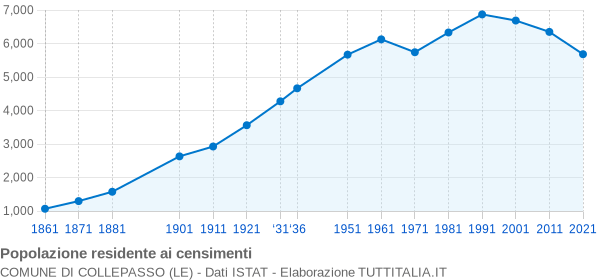 Grafico andamento storico popolazione Comune di Collepasso (LE)