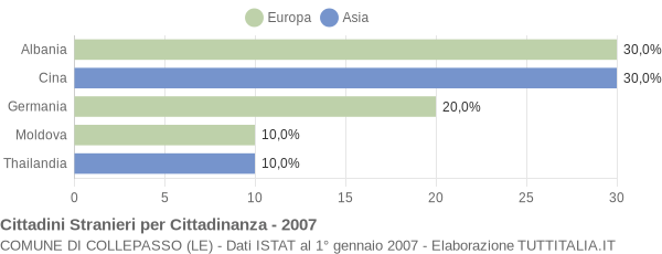 Grafico cittadinanza stranieri - Collepasso 2007