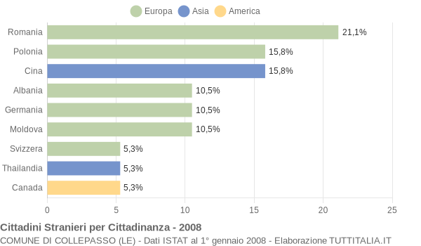 Grafico cittadinanza stranieri - Collepasso 2008