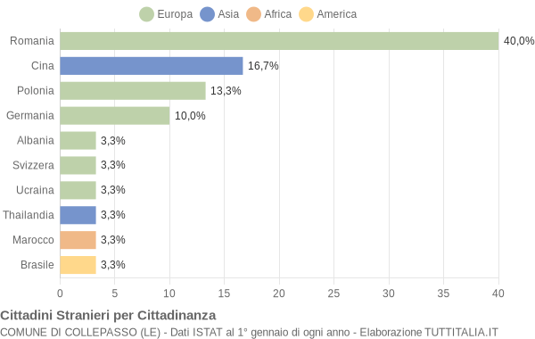 Grafico cittadinanza stranieri - Collepasso 2010