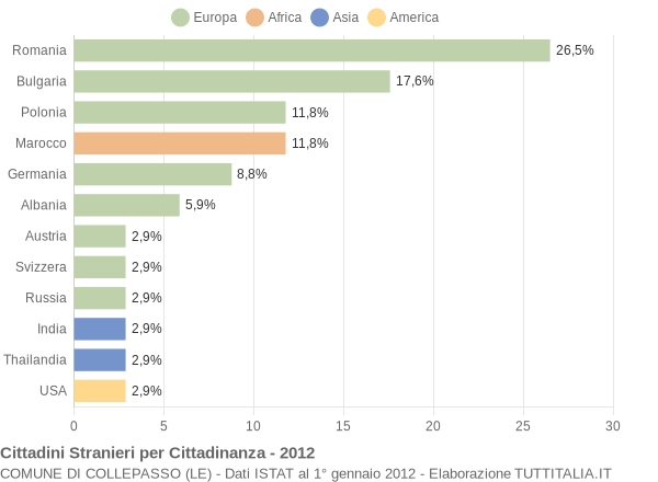 Grafico cittadinanza stranieri - Collepasso 2012