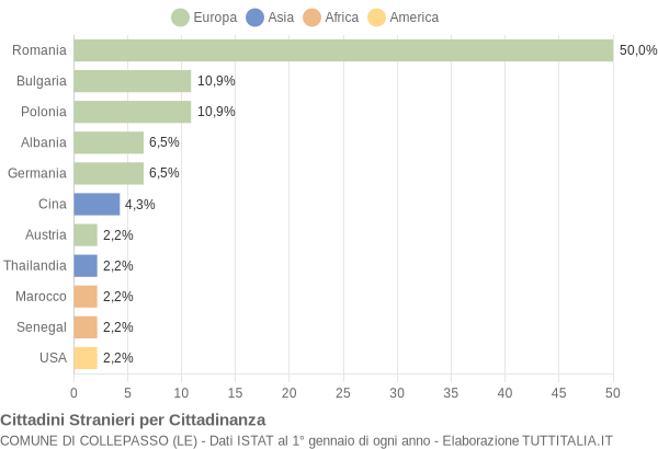 Grafico cittadinanza stranieri - Collepasso 2014