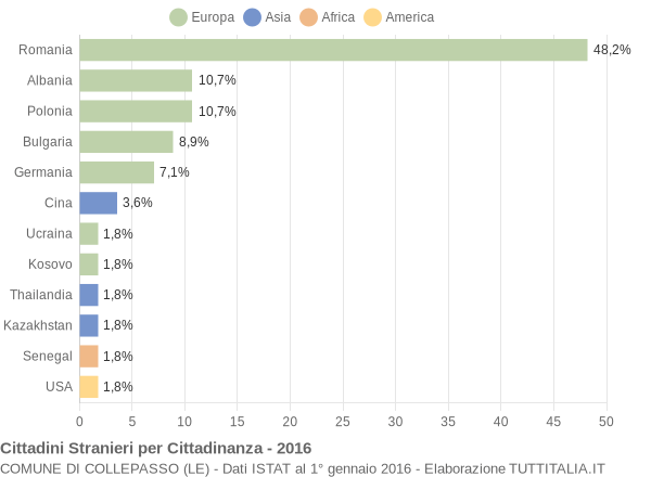 Grafico cittadinanza stranieri - Collepasso 2016