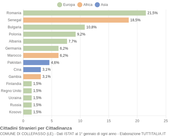 Grafico cittadinanza stranieri - Collepasso 2020