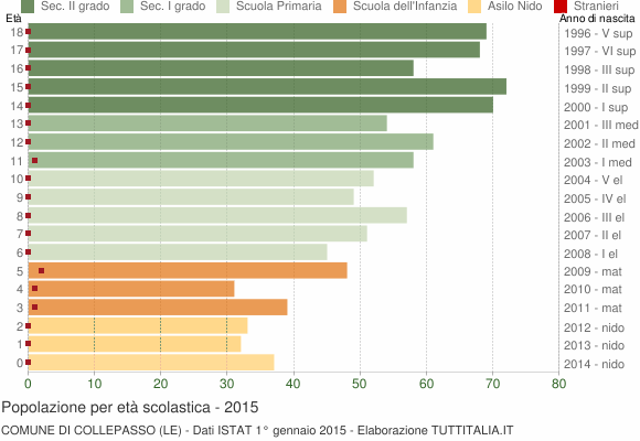 Grafico Popolazione in età scolastica - Collepasso 2015