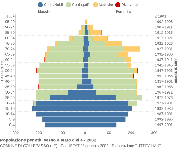 Grafico Popolazione per età, sesso e stato civile Comune di Collepasso (LE)