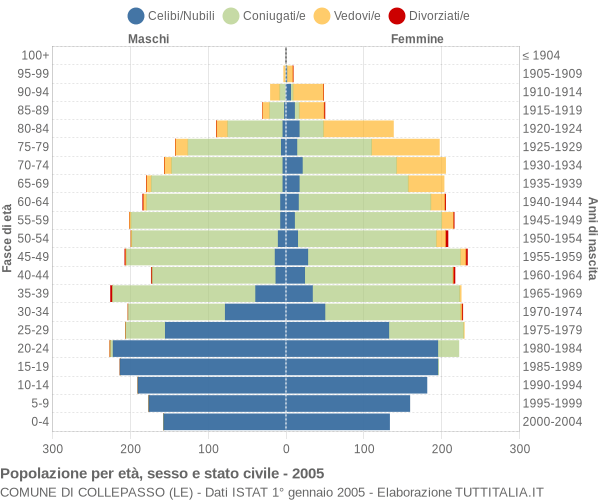 Grafico Popolazione per età, sesso e stato civile Comune di Collepasso (LE)