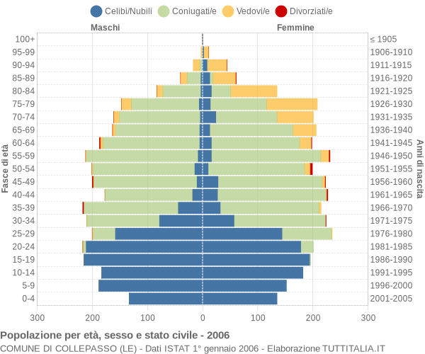 Grafico Popolazione per età, sesso e stato civile Comune di Collepasso (LE)