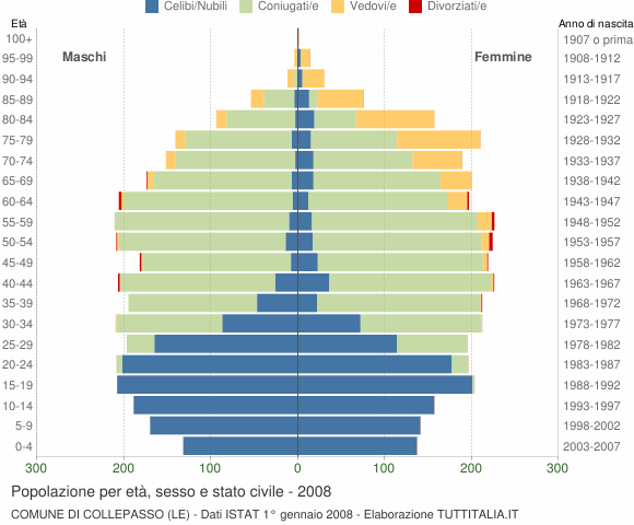 Grafico Popolazione per età, sesso e stato civile Comune di Collepasso (LE)