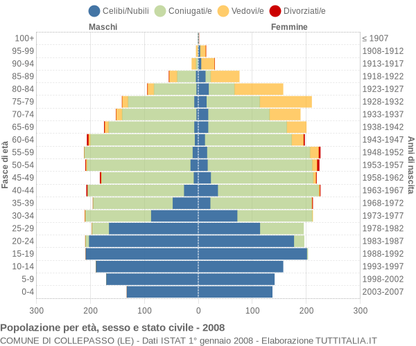 Grafico Popolazione per età, sesso e stato civile Comune di Collepasso (LE)