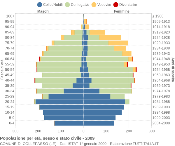 Grafico Popolazione per età, sesso e stato civile Comune di Collepasso (LE)