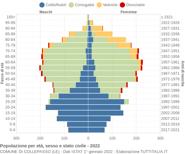 Grafico Popolazione per età, sesso e stato civile Comune di Collepasso (LE)