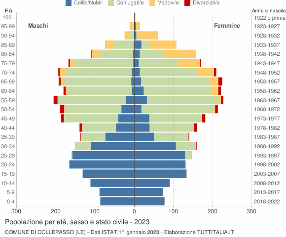 Grafico Popolazione per età, sesso e stato civile Comune di Collepasso (LE)