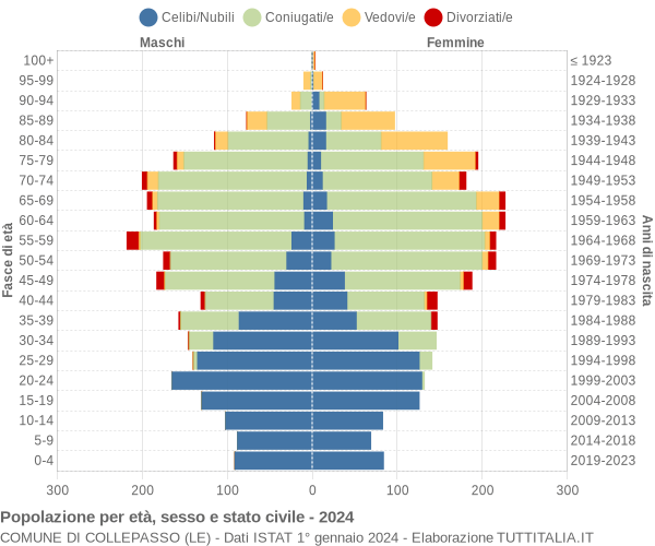 Grafico Popolazione per età, sesso e stato civile Comune di Collepasso (LE)