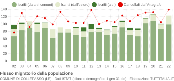 Flussi migratori della popolazione Comune di Collepasso (LE)