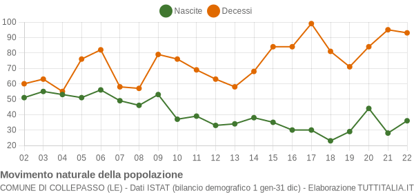 Grafico movimento naturale della popolazione Comune di Collepasso (LE)