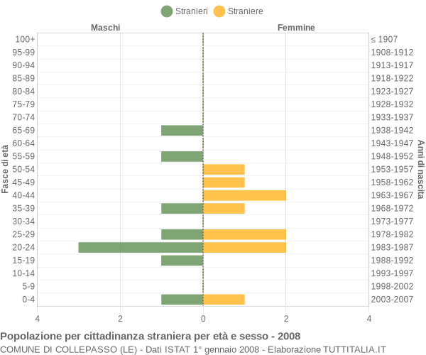 Grafico cittadini stranieri - Collepasso 2008