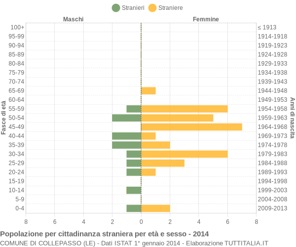 Grafico cittadini stranieri - Collepasso 2014