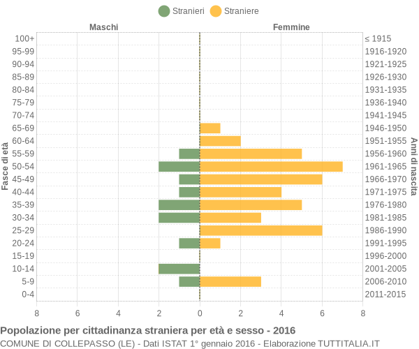 Grafico cittadini stranieri - Collepasso 2016