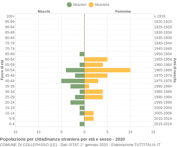 Grafico cittadini stranieri - Collepasso 2020