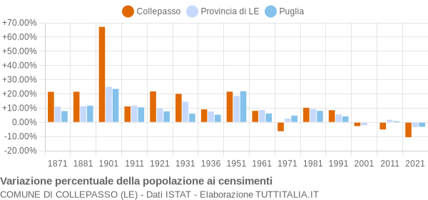 Grafico variazione percentuale della popolazione Comune di Collepasso (LE)