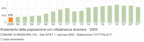 Grafico andamento popolazione stranieri Comune di Manduria (TA)