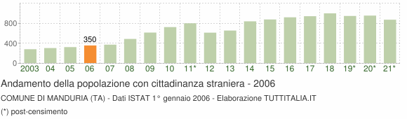 Grafico andamento popolazione stranieri Comune di Manduria (TA)