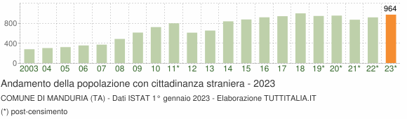 Grafico andamento popolazione stranieri Comune di Manduria (TA)