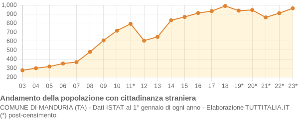 Andamento popolazione stranieri Comune di Manduria (TA)