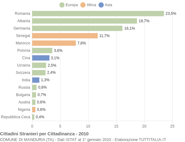 Grafico cittadinanza stranieri - Manduria 2010