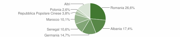 Grafico cittadinanza stranieri - Manduria 2012