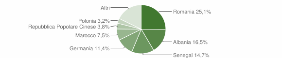 Grafico cittadinanza stranieri - Manduria 2015
