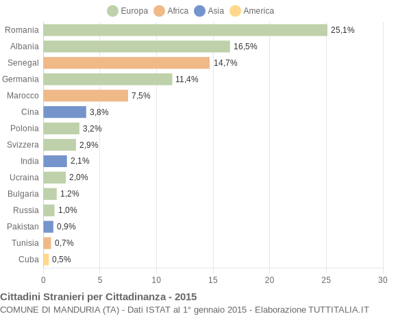 Grafico cittadinanza stranieri - Manduria 2015