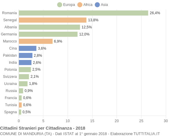 Grafico cittadinanza stranieri - Manduria 2018