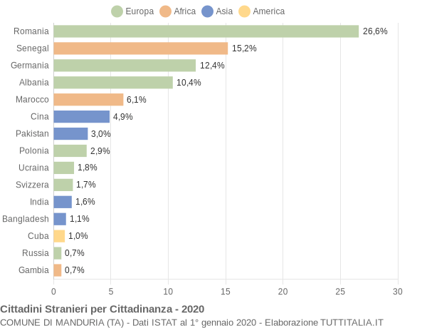 Grafico cittadinanza stranieri - Manduria 2020