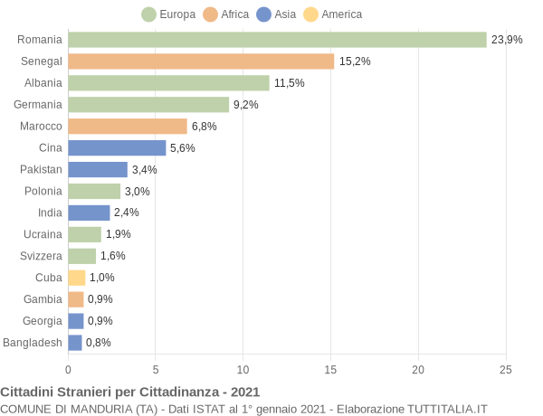 Grafico cittadinanza stranieri - Manduria 2021