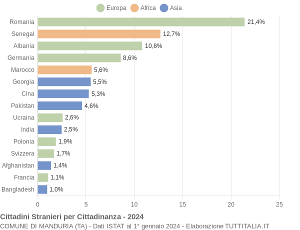 Grafico cittadinanza stranieri - Manduria 2024