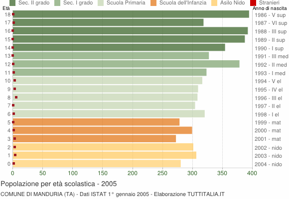 Grafico Popolazione in età scolastica - Manduria 2005