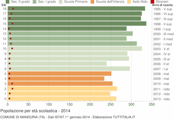 Grafico Popolazione in età scolastica - Manduria 2014