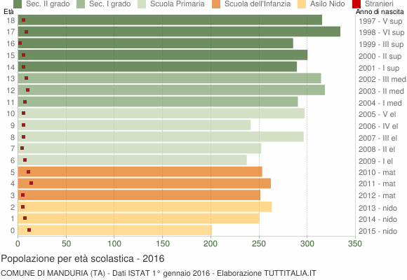 Grafico Popolazione in età scolastica - Manduria 2016