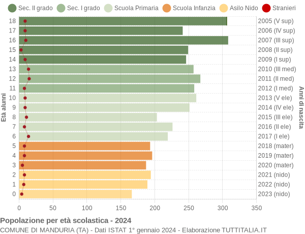 Grafico Popolazione in età scolastica - Manduria 2024