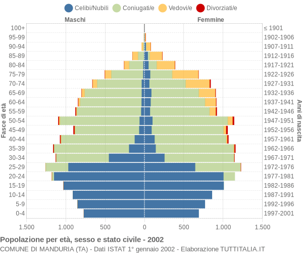 Grafico Popolazione per età, sesso e stato civile Comune di Manduria (TA)